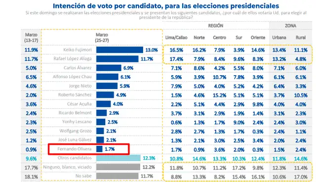  Último estudio de Datum realizado entre 25 y 27 de marzo. Foto: Datum    