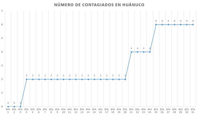 Coronavirus en Perú: la curva del contagio a un mes del primer caso de COVID-19 en el país