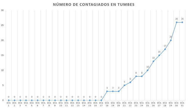 Coronavirus en Perú: la curva del contagio a un mes del primer caso de COVID-19 en el país