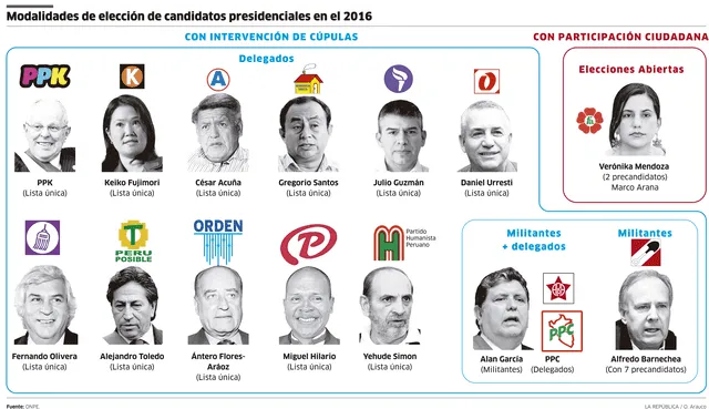 candidatos presidenciales