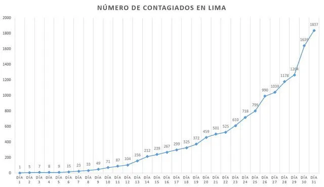 Coronavirus en Perú: la curva del contagio a un mes del primer caso de COVID-19 en el país