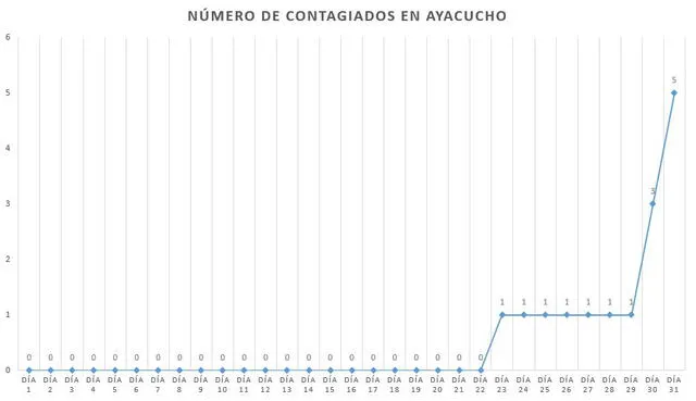 Coronavirus en Perú: la curva del contagio a un mes del primer caso de COVID-19 en el país