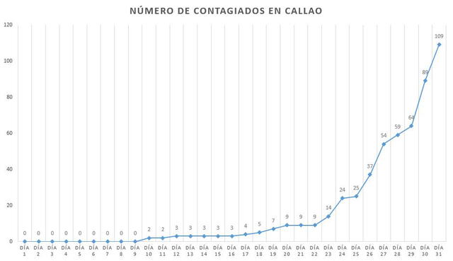 Coronavirus en Perú: la curva del contagio a un mes del primer caso de COVID-19 en el país