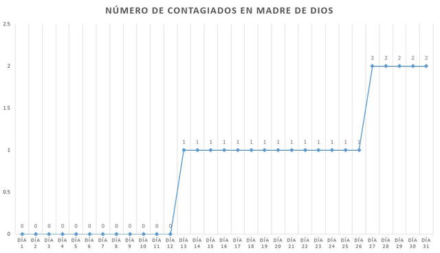 Coronavirus en Perú: la curva del contagio a un mes del primer caso de COVID-19 en el país