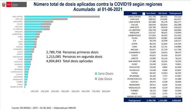 Ranking Vacunacion Regiones