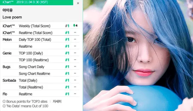 IU logró all-kill perfecto con su nuevo tema "Love Poem". Canción es la quinta del año en obtener ese reconocimiento en Corea del Sur.