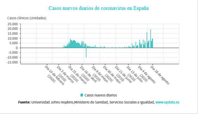 Casos de coronavirus en España