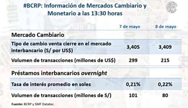 Dólar en Perú hoy, viernes 8 de mayo de 2020, según el BCR.