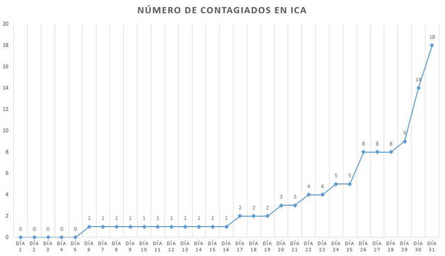 Coronavirus en Perú: la curva del contagio a un mes del primer caso de COVID-19 en el país