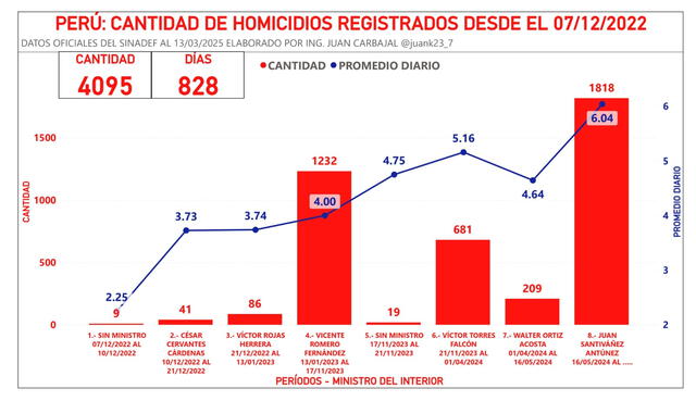 Desde que Juan Santiváñez asumió el cargo de ministro, el 16 de mayo de 2024, las denuncias por extorsión han llegado a más de 18.000 (hasta el 28 de febrero). Desde que Juan Santiváñez asumió el cargo de ministro, el 16 de mayo de 2024, las denuncias por extorsión han llegado a más de 18.000 (hasta el 28 de febrero).