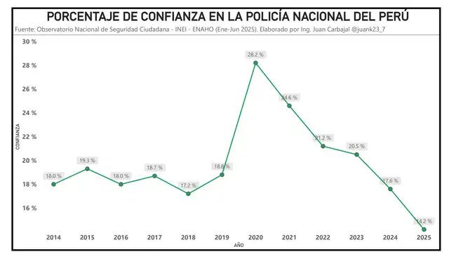 Bajo nivel de confianza en la PNP