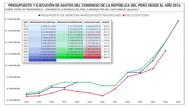 Gráfico de presupuestos anuales del Congreso. Foto: Juan Carbajal/X   