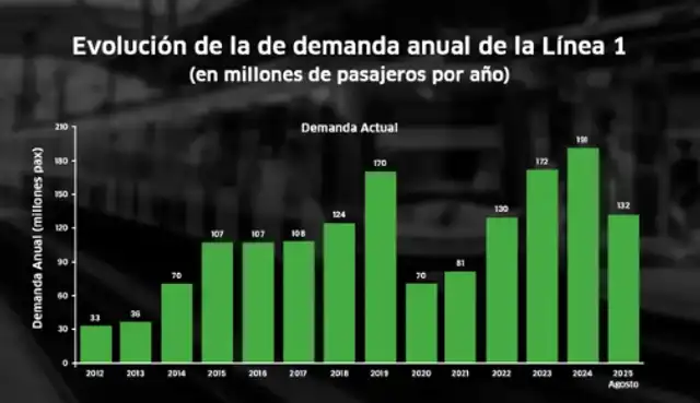 Aumento anual en la demanda de usuarios en la línea 1. Foto: Composición LR   