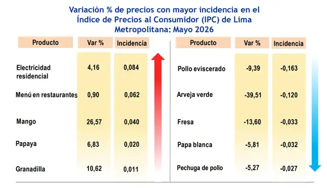 El INEI no solo registró variaciones porcentuales, sino que también identificó los productos que más influyeron en la inflación mensual. El INEI no solo registró variaciones porcentuales, sino que también identificó los productos que más influyeron en la inflación mensual.