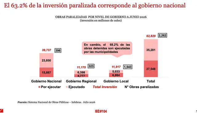 Mientras la inversión privada mantuvo un crecimiento de dos dígitos, la pública retrocedió 2,6%. Mientras la inversión privada mantuvo un crecimiento de dos dígitos, la pública retrocedió 2,6%.