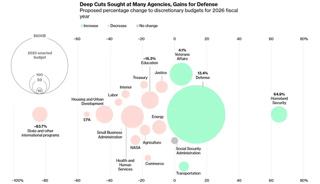 Chart shows proposed 2026 discretionary budget shifts: deep cuts for agencies like State and EPA, while Defense and Homeland Security see major funding boosts. Photo: The White House Chart shows proposed 2026 discretionary budget shifts: deep cuts for agencies like State and EPA, while Defense and Homeland Security see major funding boosts. Photo: The White House