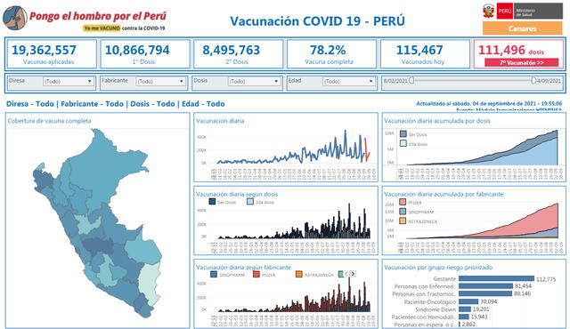 El Ministerio de Salud actualizó la cifra a través de sus canales oficiales. Foto: Minsa