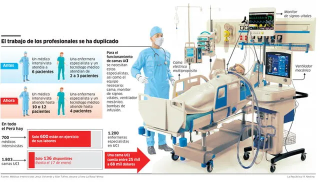 El trabajo de los profesionales se ha duplicado.