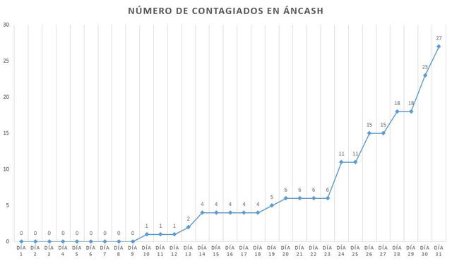 Coronavirus en Perú: la curva del contagio a un mes del primer caso de COVID-19 en el país