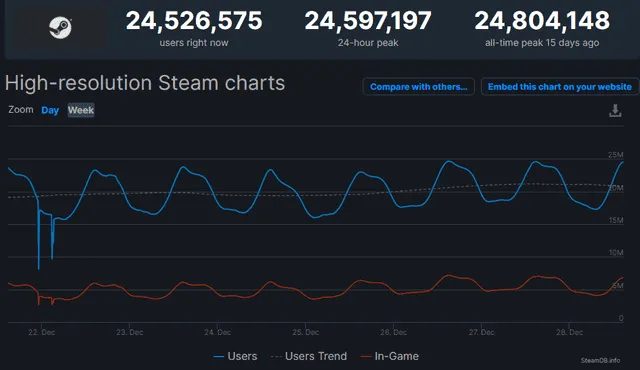 Steam alcanzó los 24 millones de jugadores conectados el fin de semana