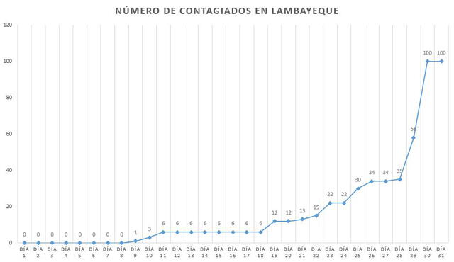 Coronavirus en Perú: la curva del contagio a un mes del primer caso de COVID-19 en el país