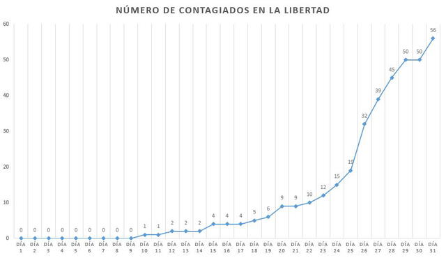 Coronavirus en Perú: la curva del contagio a un mes del primer caso de COVID-19 en el país