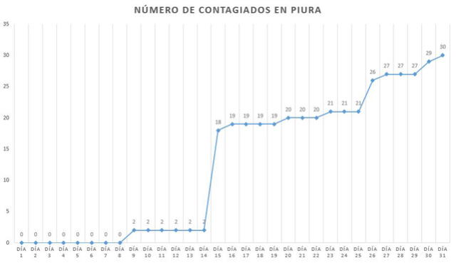 Coronavirus en Perú: la curva del contagio a un mes del primer caso de COVID-19 en el país