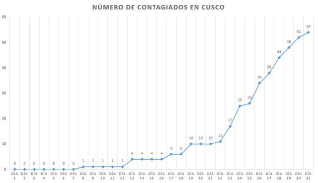 Coronavirus en Perú: la curva del contagio a un mes del primer caso de COVID-19 en el país