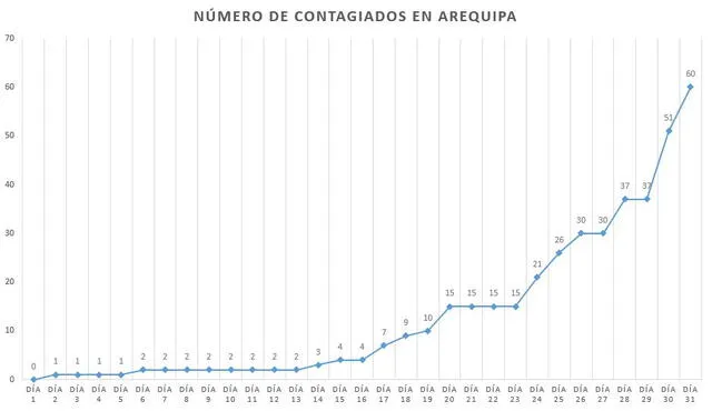 Coronavirus en Perú: la curva del contagio a un mes del primer caso de COVID-19 en el país