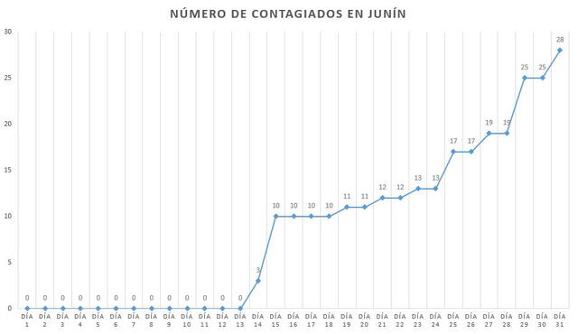 Coronavirus en Perú: la curva del contagio a un mes del primer caso de COVID-19 en el país