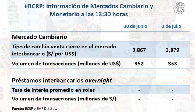 Información de Mercados Cambiario y Monetario al cierre del 1 de julio. Foto: captura Twitter BCR