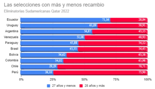 Selecciones con más y menos recambio. Foto: Redgol