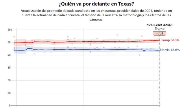 El martes 5 de noviembre de 2024 será decisivo para Estados Unidos. Foto: captura de FiveThirtyEight    