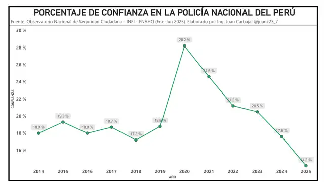 Porcentaje de confianza en la PNP (2014-2025) | Cuadro: Juan Carbajal. Porcentaje de confianza en la PNP (2014-2025) | Cuadro: Juan Carbajal.