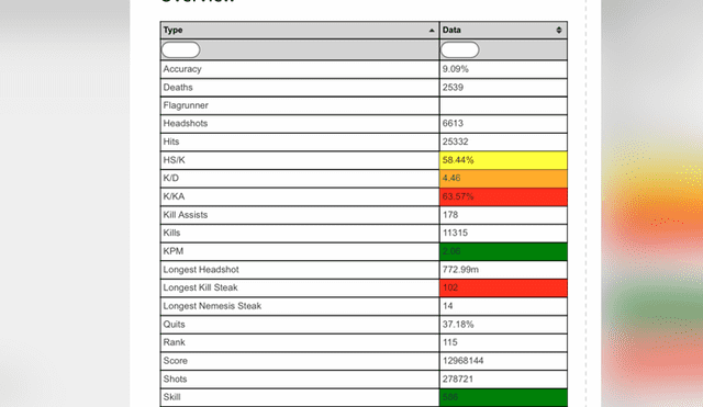 DeclanH23 muestra cómo algunas de sus estadísticas como eliminaciones por minuto y headshot por minuto están fuera de lo normal.