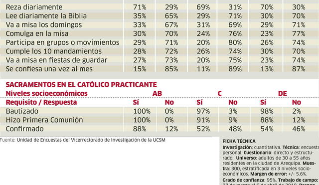 Solo 13% es católico practicante en Arequipa