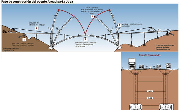Fase de construcción del puente Arequipa-La Joya