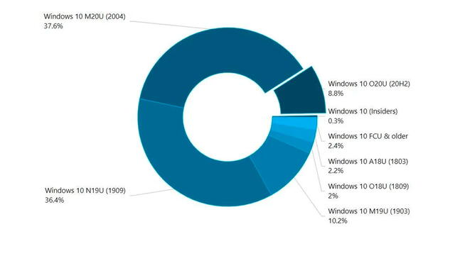 Distribución de las versiones de Windows 10 entre sus usuarios. Foto: AdDuplex