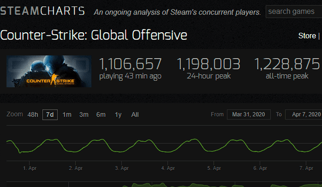 El pico se registró en Steam Charst, superando los 1 200 000 de jugadores simultáneos.