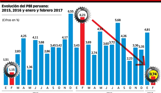 Evolución del PBI peruano: 2015, 2016 y enero y febrero 2017