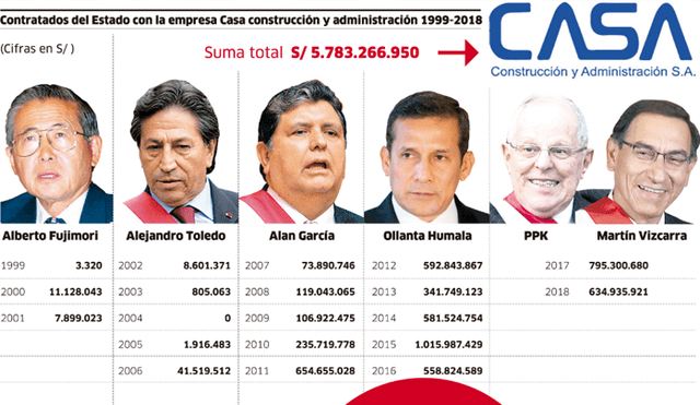 Empresa CASA contrató más con gobiernos de Humala y García