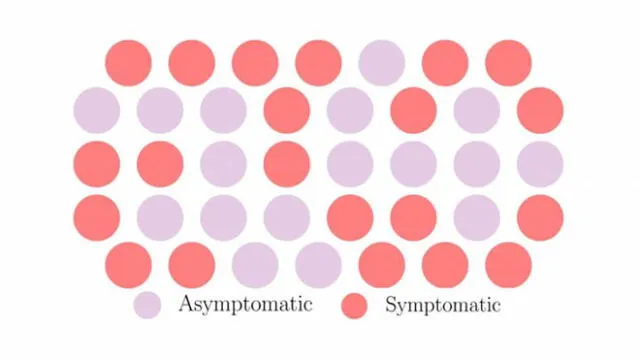 El gráfico muestra cómo los infectados asintomáticos están en contacto con más personas que los sintomáticos. Fuente: Universidad de Princenton.