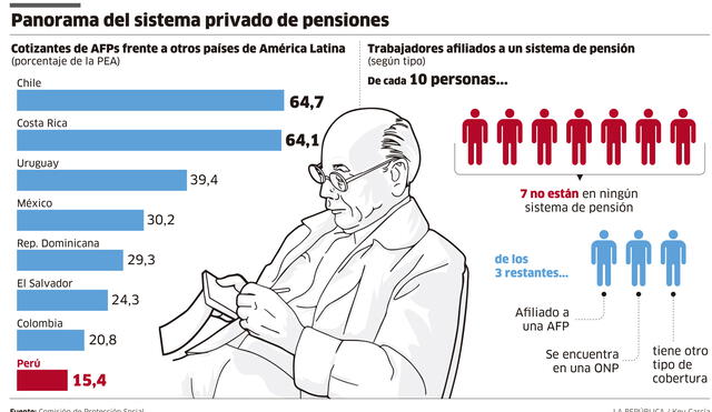 Panorama del sistema privado de pensiones [INFOGRAFÍA]