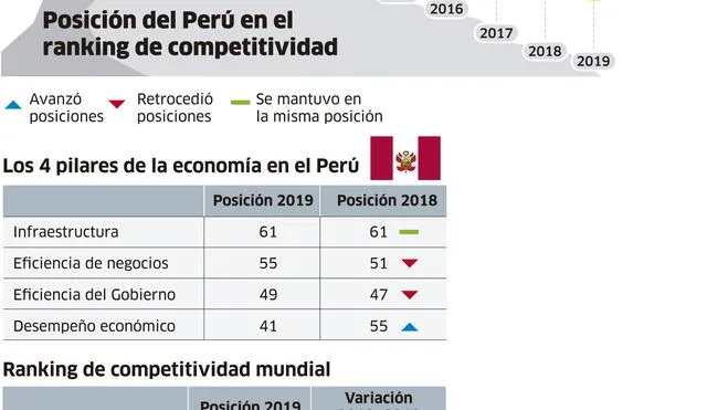 Posición de Perú en el ranking de competitividad [INFOGRAFÍA]