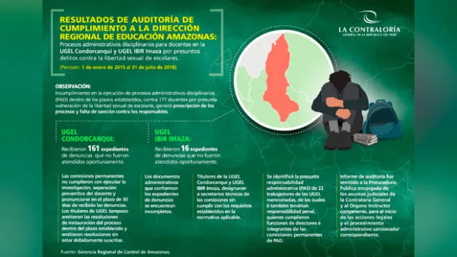 Auditoría de Contraloría General reveló que 177 denuncias contra la libertad sexual no fueron atendidas de forma adecuada en colegios de Amazonas. Créditos: Contraloría General.
