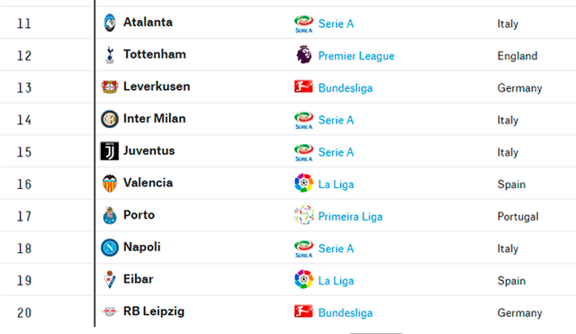 Este el top 20 de los mejores clubes del mundo, según Global Club Soccer Rankings.