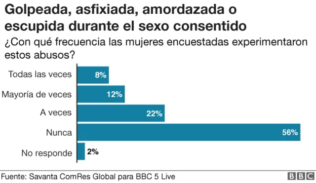 La violencia durante relaciones sexuales consensuadas se ha normalizado. Foto: BBC.