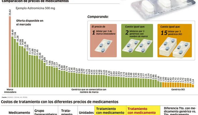 Comparación de precios de medicamentos [INFOGRAFÍA]