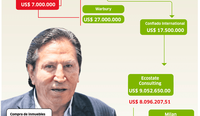 Alejandro Toledo: la ruta del dinero de Odebrecht a Ecoteva