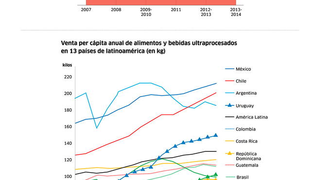 La tendencia del sobrepeso y la obesidad infantil en el Perú